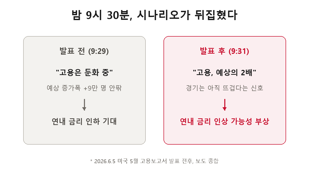발표 전후 시나리오 반전 — 고용 둔화와 금리 인하 기대가 2분 만에 고용 서프라이즈와 금리 인상 가능성으로 뒤집혔다