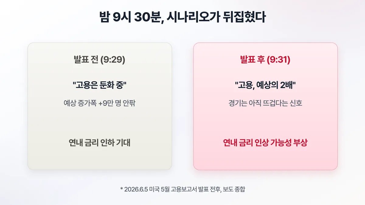 발표 전후 시나리오 반전 — 고용 둔화와 금리 인하 기대가 2분 만에 고용 서프라이즈와 금리 인상 가능성으로 뒤집혔다