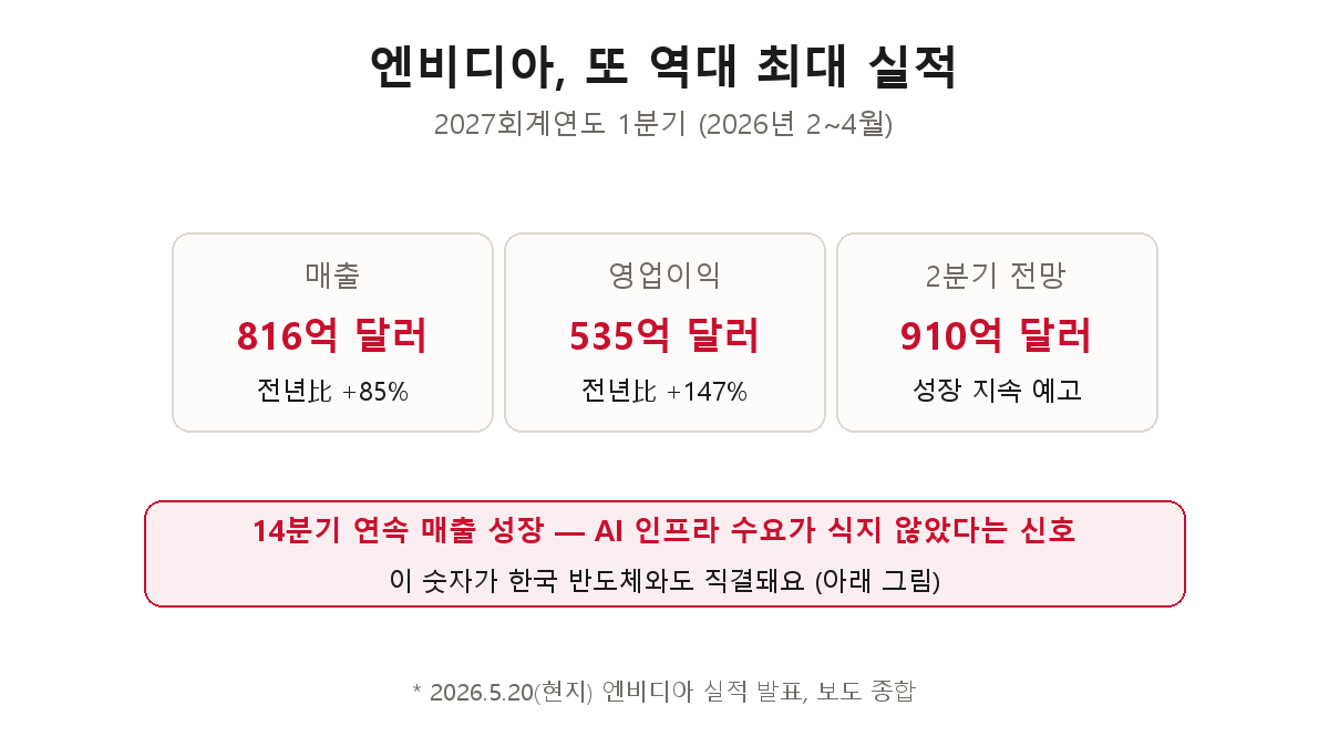 엔비디아 실적 — 매출 816억 달러(전년比 +85%), 영업이익 535억 달러(+147%), 2분기 전망 910억 달러