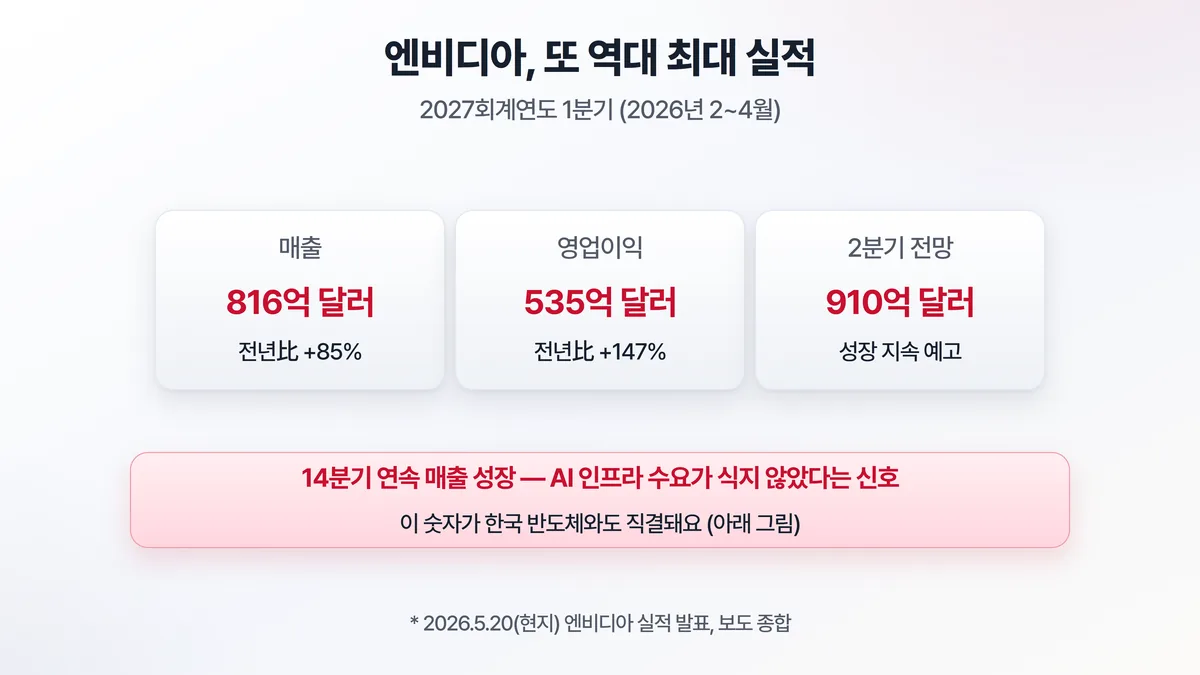 엔비디아 실적 — 매출 816억 달러(전년比 +85%), 영업이익 535억 달러(+147%), 2분기 전망 910억 달러