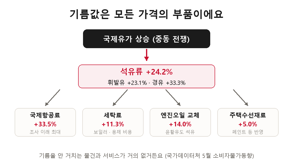 기름값 전파 경로 — 국제유가 상승이 석유류 24.2%를 거쳐 국제항공료 33.5%, 세탁료 11.3%, 엔진오일 14%, 주택수선재료 5%까지 번진다