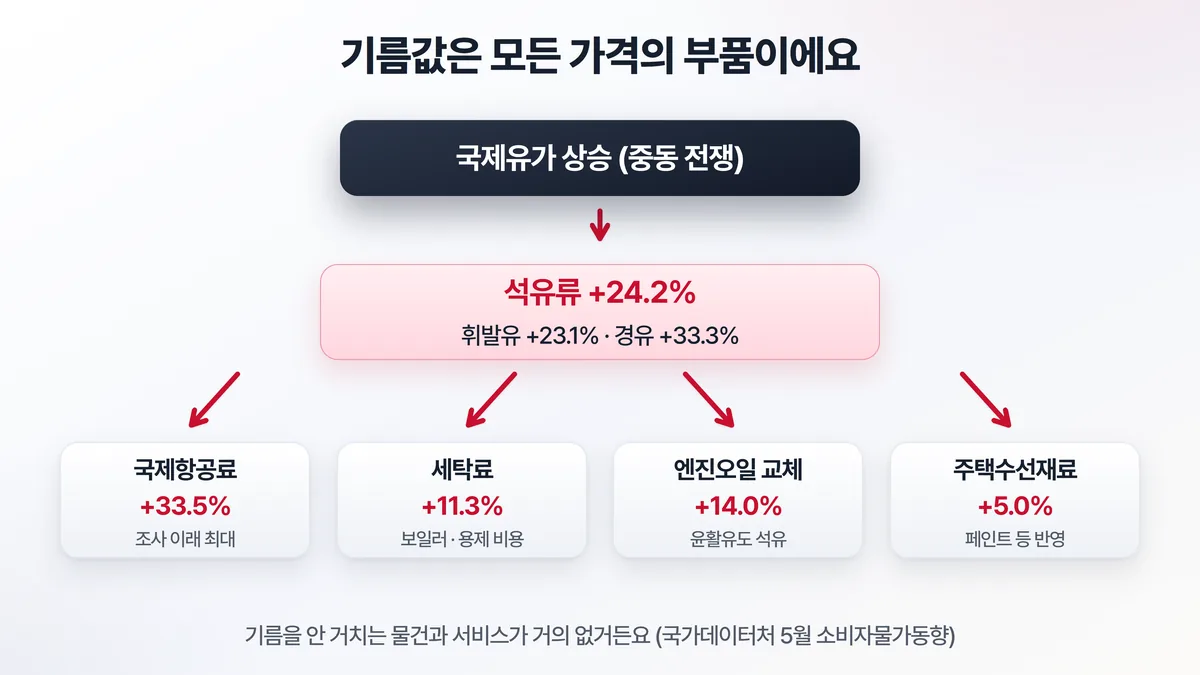 기름값 전파 경로 — 국제유가 상승이 석유류 24.2%를 거쳐 국제항공료 33.5%, 세탁료 11.3%, 엔진오일 14%, 주택수선재료 5%까지 번진다