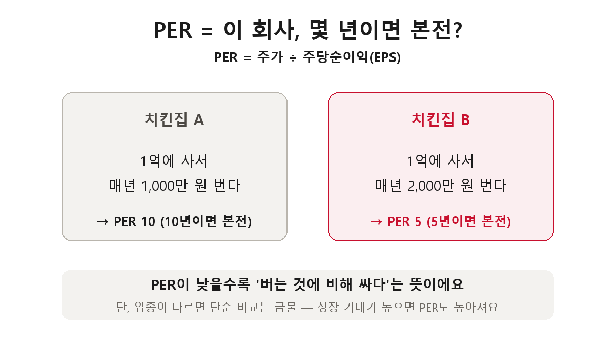 PER 개념 — 1억에 사서 연 1000만원 버는 치킨집은 PER 10(10년 본전), 연 2000만원 버는 치킨집은 PER 5(5년 본전)