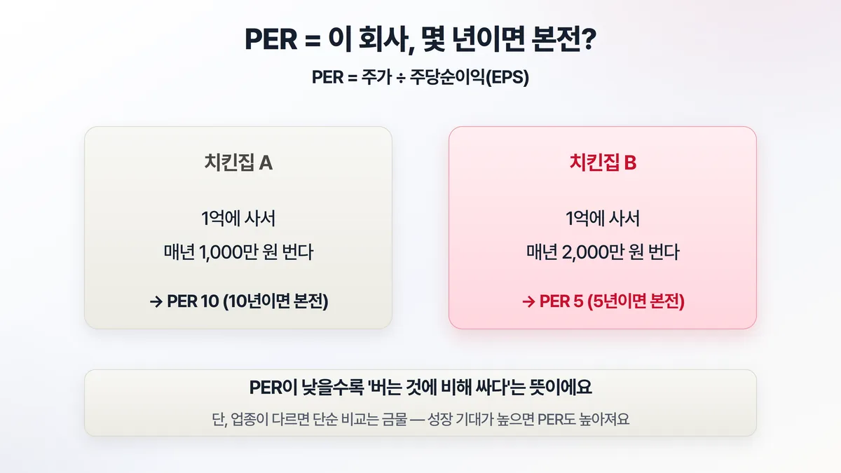 PER 개념 — 1억에 사서 연 1000만원 버는 치킨집은 PER 10(10년 본전), 연 2000만원 버는 치킨집은 PER 5(5년 본전)