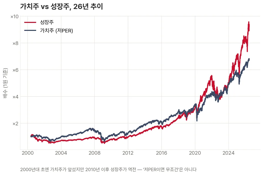 가치주와 성장주에 같은 돈을 넣었을 때 26년간 누적 수익이 시기마다 엎치락뒤치락하며 번갈아 앞서 나가는 흐름을 보여주는 꺾은선 그래프