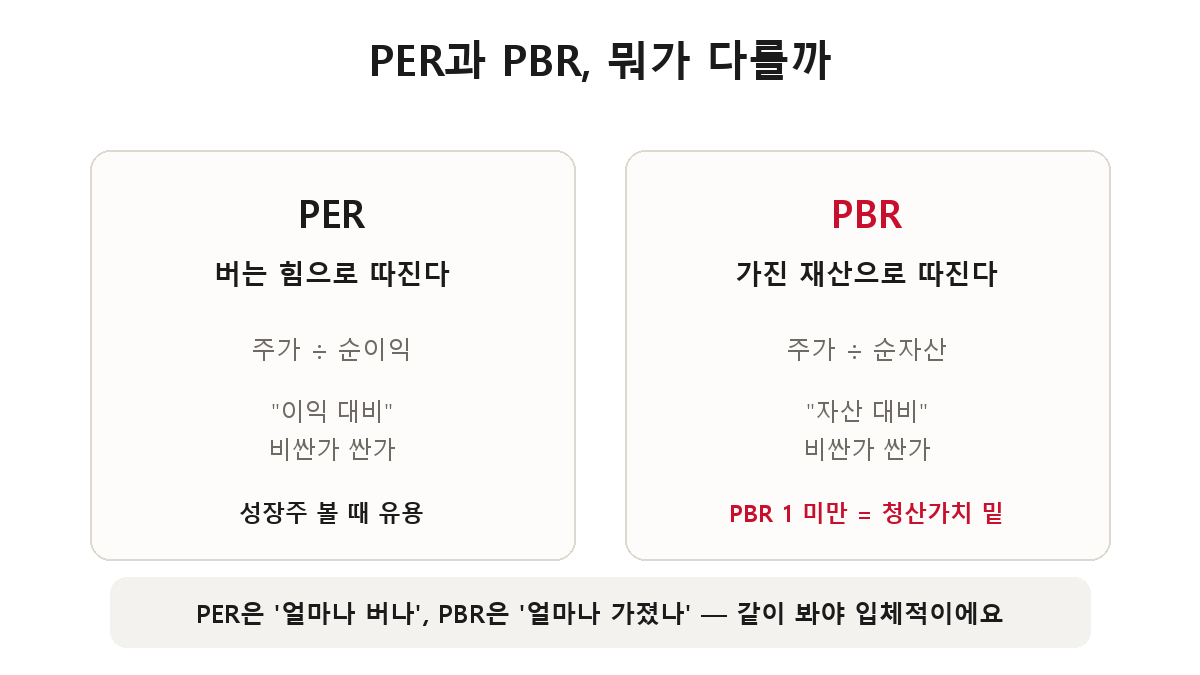PER과 PBR 비교 — PER은 주가÷순이익으로 버는 힘, PBR은 주가÷순자산으로 가진 재산을 따진다