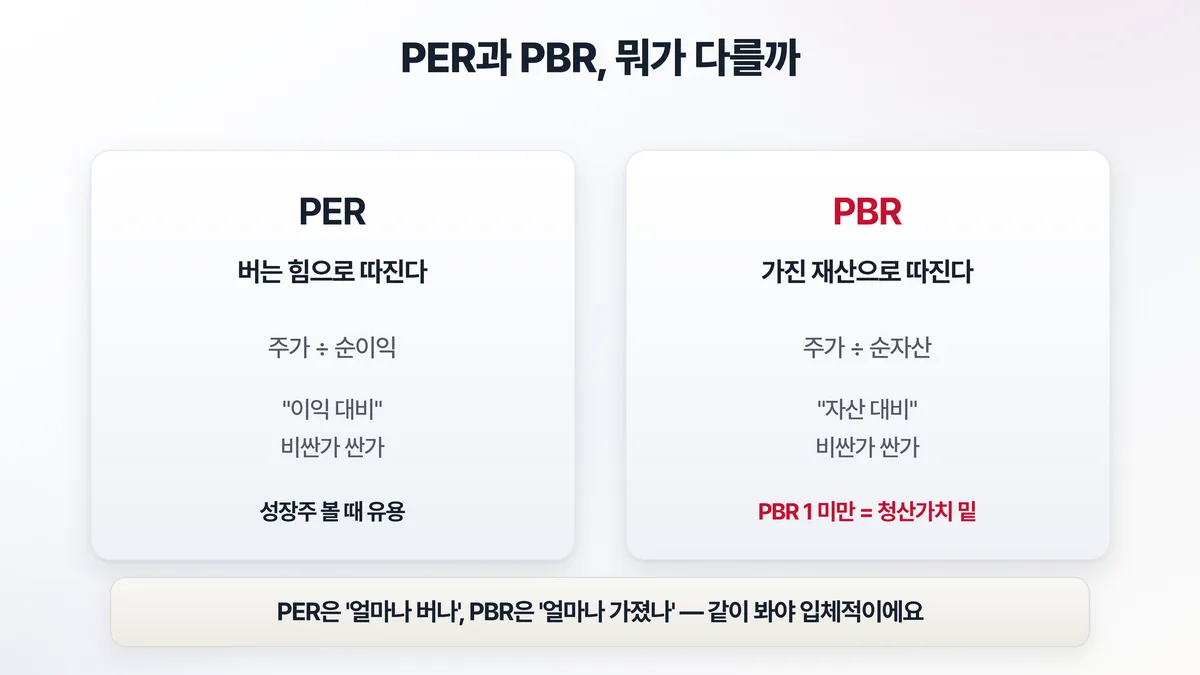 PER과 PBR 비교 — PER은 주가÷순이익으로 버는 힘, PBR은 주가÷순자산으로 가진 재산을 따진다