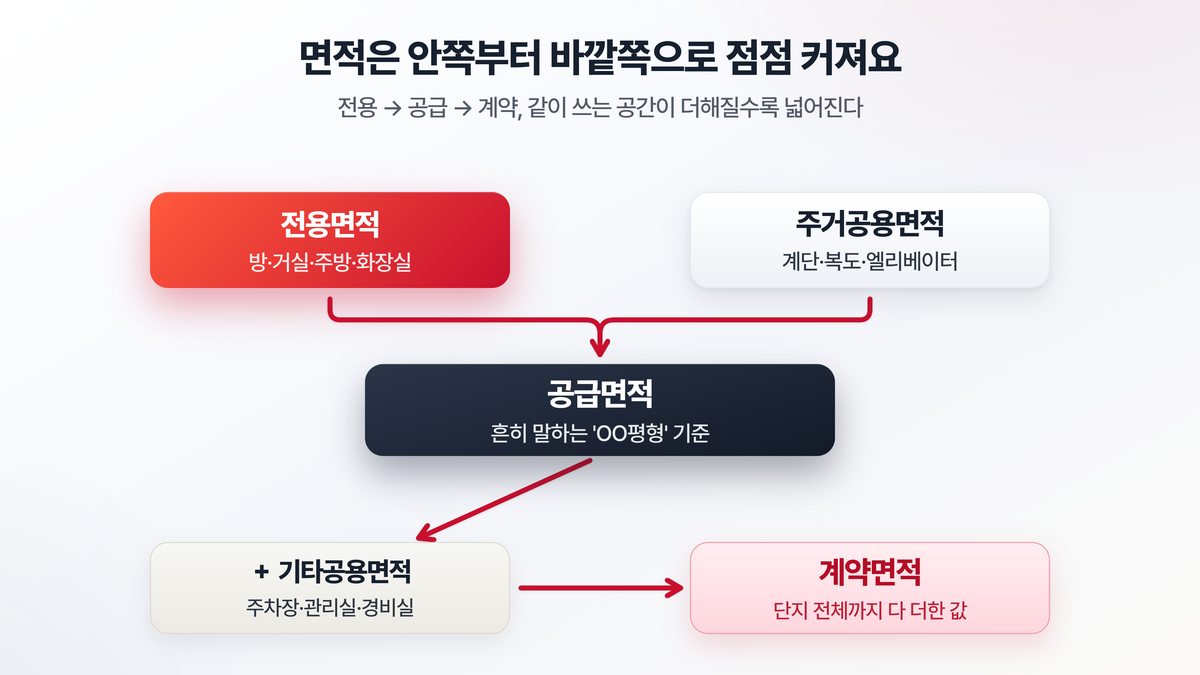 전용면적 더하기 주거공용면적은 공급면적, 거기에 기타공용면적을 더하면 계약면적이 되는 부동산 면적 용어 구조도