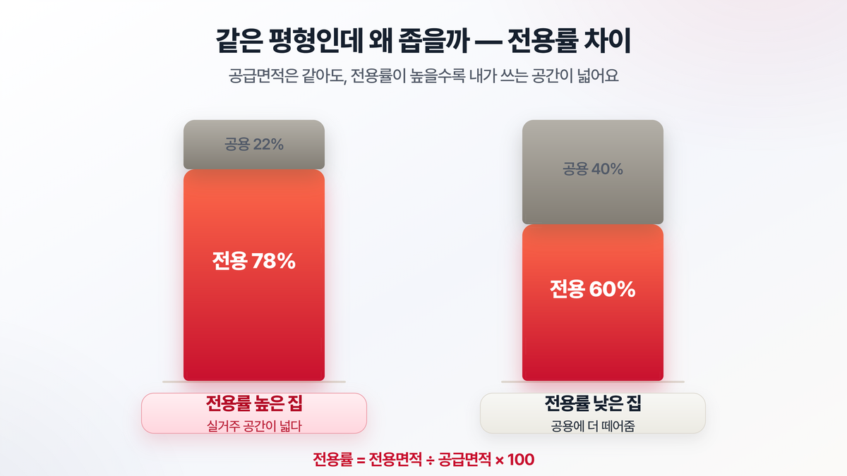 전용률이 높은 집과 낮은 집 비교 — 같은 공급면적이라도 전용률이 높으면 실제 거주 공간이 더 넓다는 것을 보여주는 막대 도해