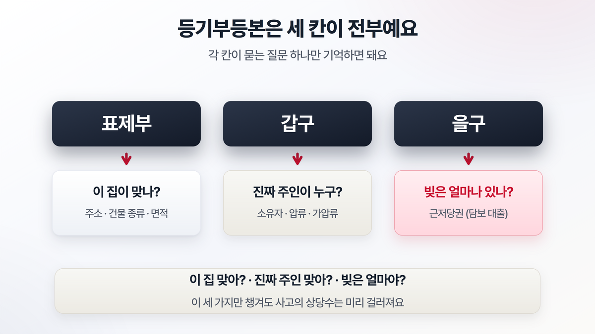 등기부등본의 세 부분 구조 — 집의 정보를 담은 표제부, 소유권을 보여주는 갑구, 소유권 외 권리인 근저당을 담은 을구로 나뉘는 모습