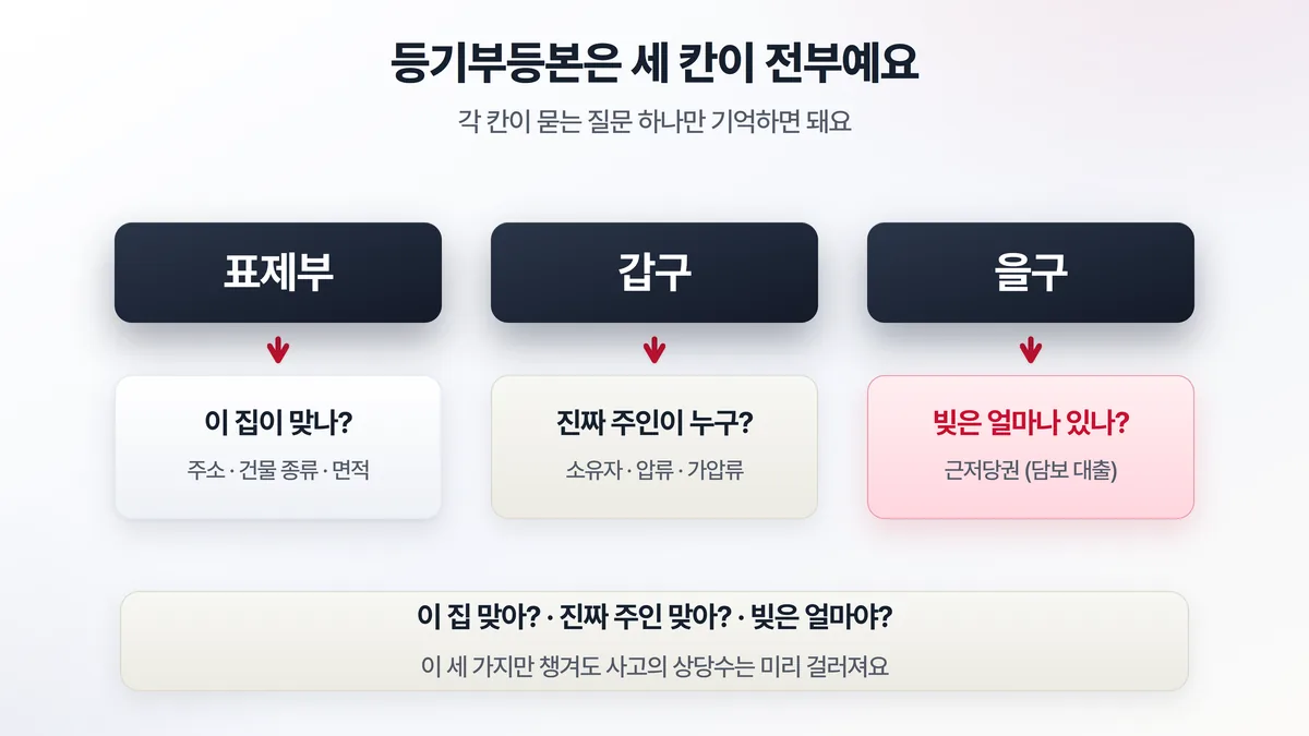 등기부등본의 세 부분 구조 — 집의 정보를 담은 표제부, 소유권을 보여주는 갑구, 소유권 외 권리인 근저당을 담은 을구로 나뉘는 모습