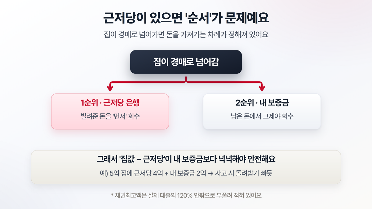 근저당이 잡힌 집의 위험 — 집이 경매로 넘어가면 은행이 먼저 돈을 가져가고 남은 돈으로 내 보증금을 돌려받는 구조