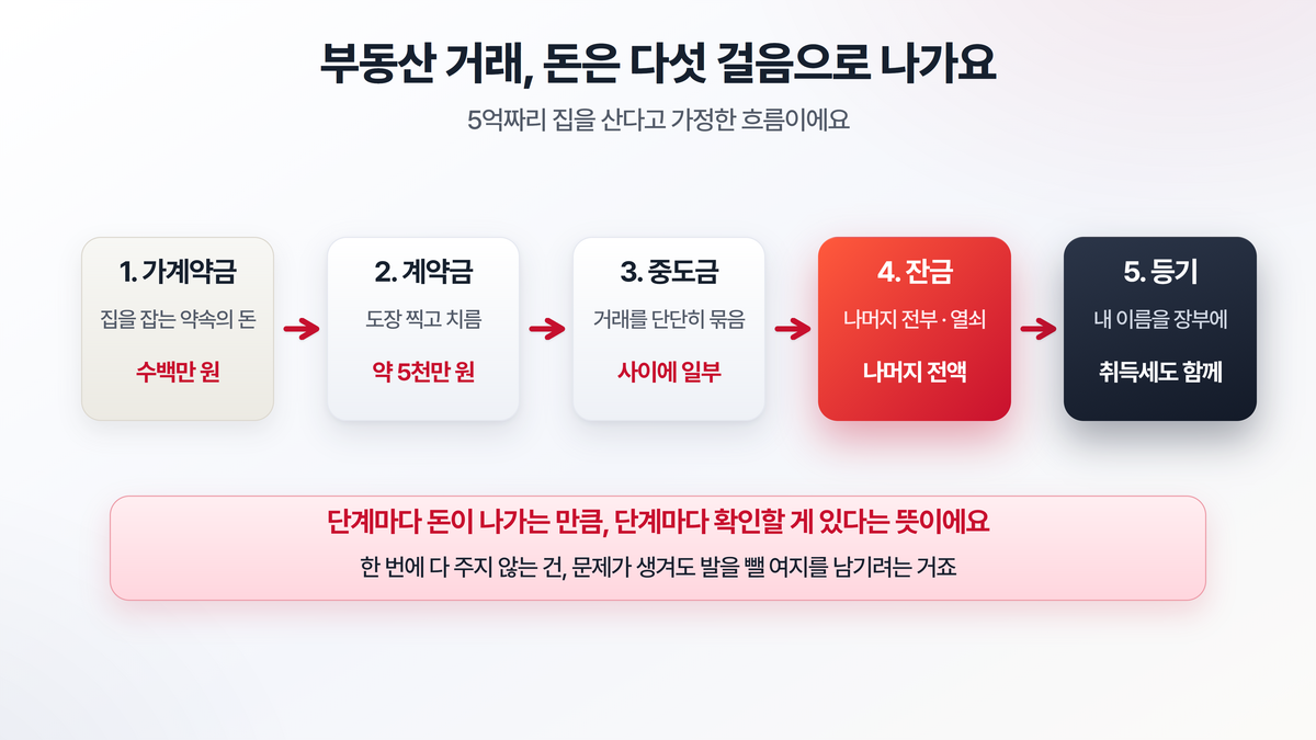 부동산 거래 흐름 — 가계약금에서 계약금, 중도금, 잔금, 등기로 이어지는 5단계와 각 단계에 오가는 돈의 비율
