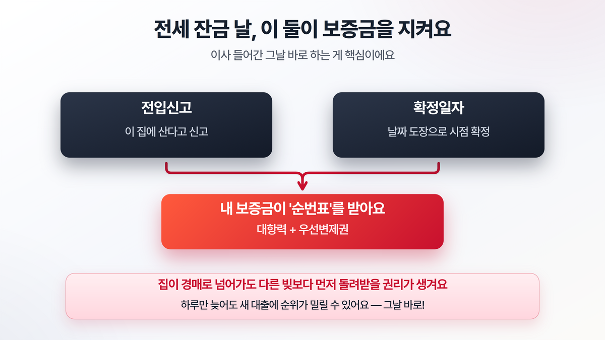 전세 잔금 날 보증금 보호 — 전입신고와 확정일자를 받으면 보증금이 우선변제 순번을 얻는다