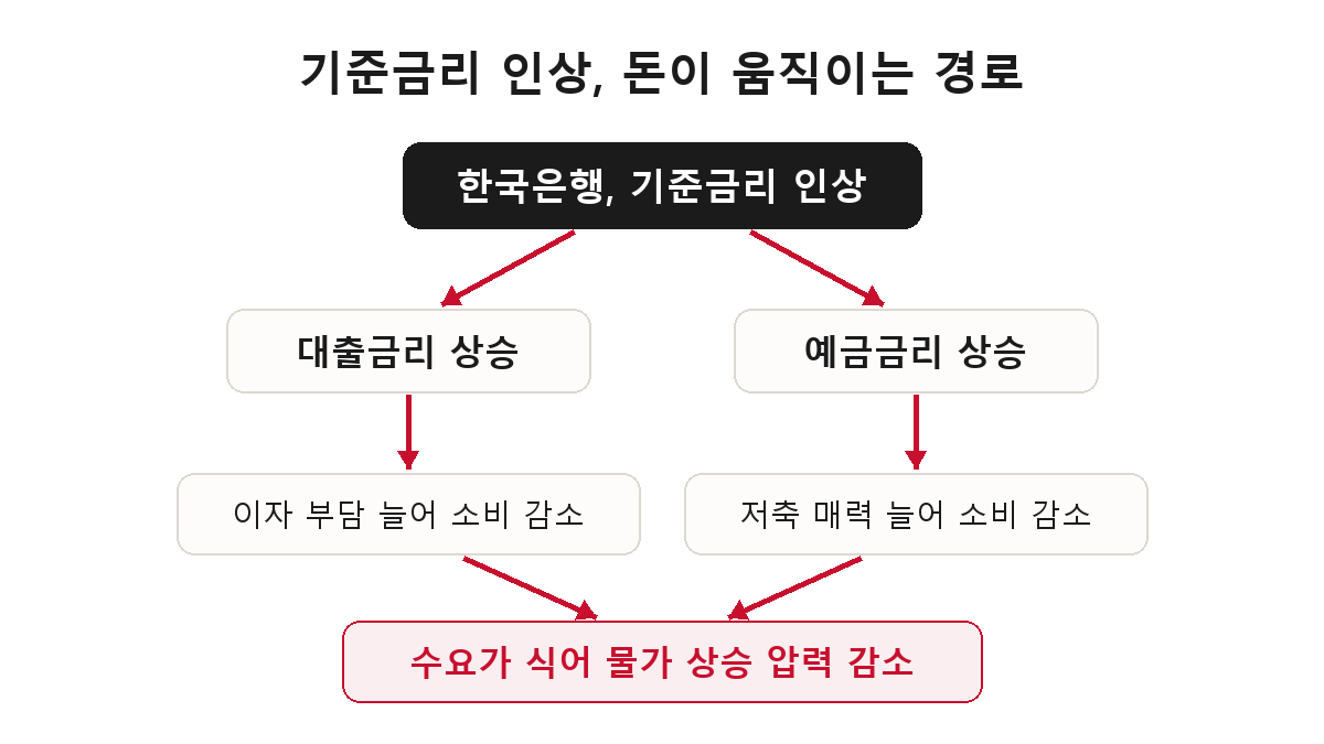기준금리 인상이 대출금리와 예금금리를 거쳐 물가까지 영향을 주는 경로 도해