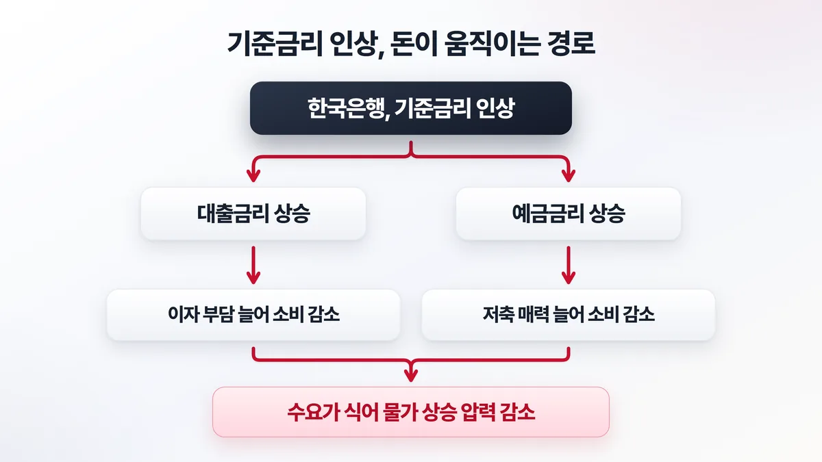 기준금리 인상이 대출금리와 예금금리를 거쳐 물가까지 영향을 주는 경로 도해