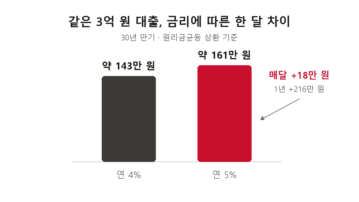 3억 원 30년 대출의 월 상환액 비교 — 연 4%는 약 143만 원, 연 5%는 약 161만 원
