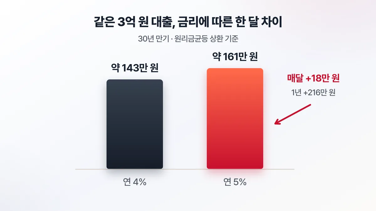 3억 원 30년 대출의 월 상환액 비교 — 연 4%는 약 143만 원, 연 5%는 약 161만 원