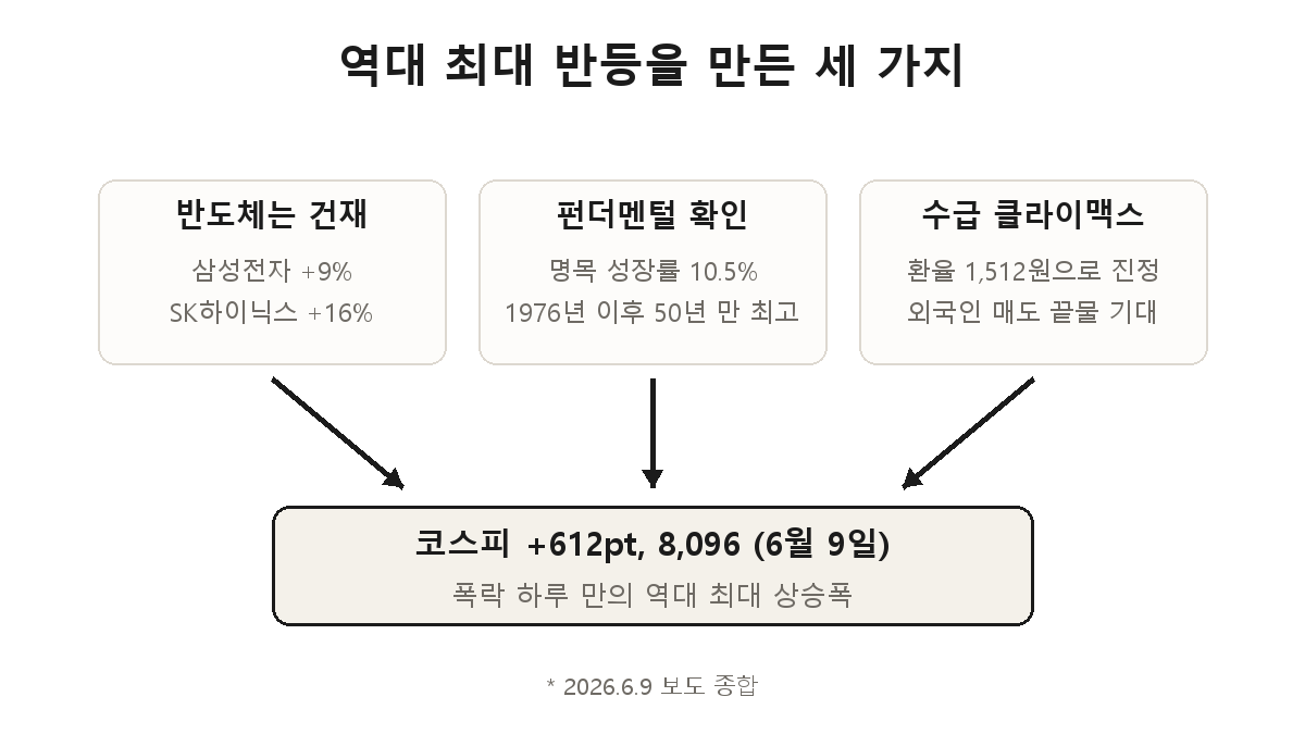 역대 최대 반등의 세 가지 이유 — 반도체 건재 확인, 명목 성장률 50년 최고라는 펀더멘털, 환율 진정과 외국인 매도 클라이맥스