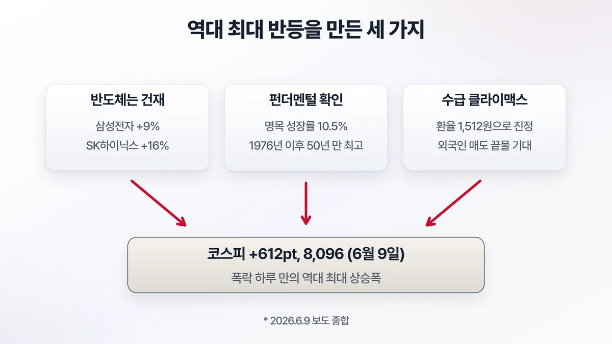 역대 최대 반등의 세 가지 이유 — 반도체 건재 확인, 명목 성장률 50년 최고라는 펀더멘털, 환율 진정과 외국인 매도 클라이맥스