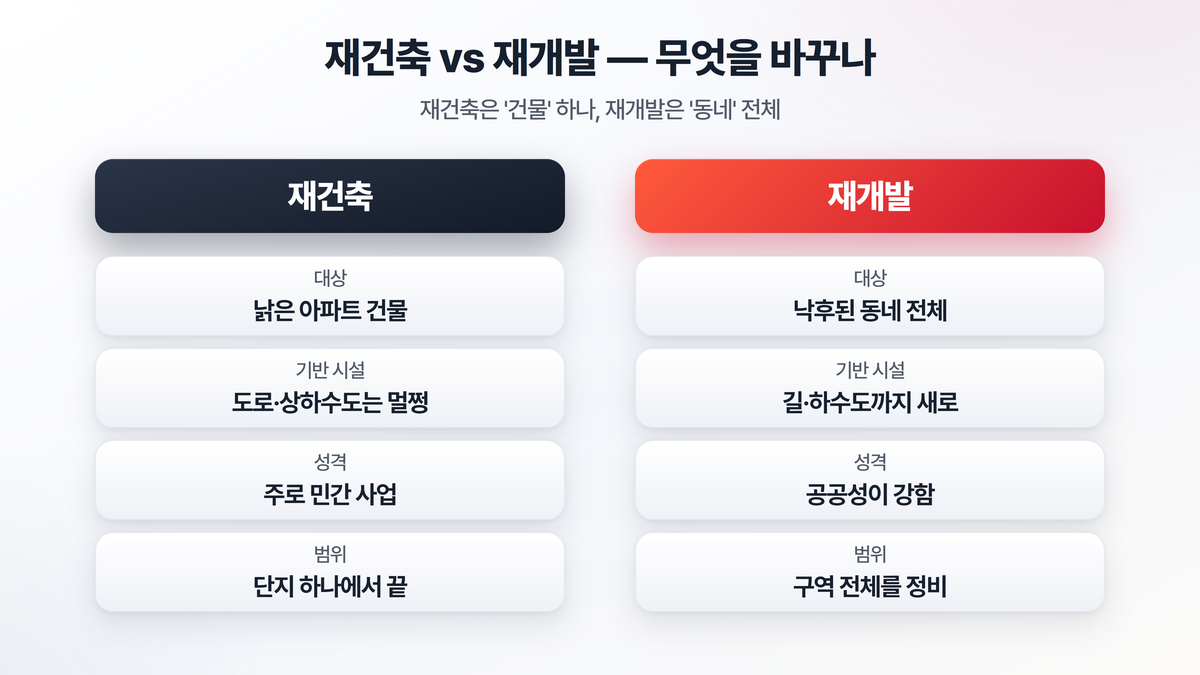 재건축은 낡은 아파트 건물 하나를 허물고 다시 짓는 사업이고 재개발은 길과 상하수도까지 낙후된 동네 전체를 정비하는 사업이라는 차이를 좌우로 비교한 도해