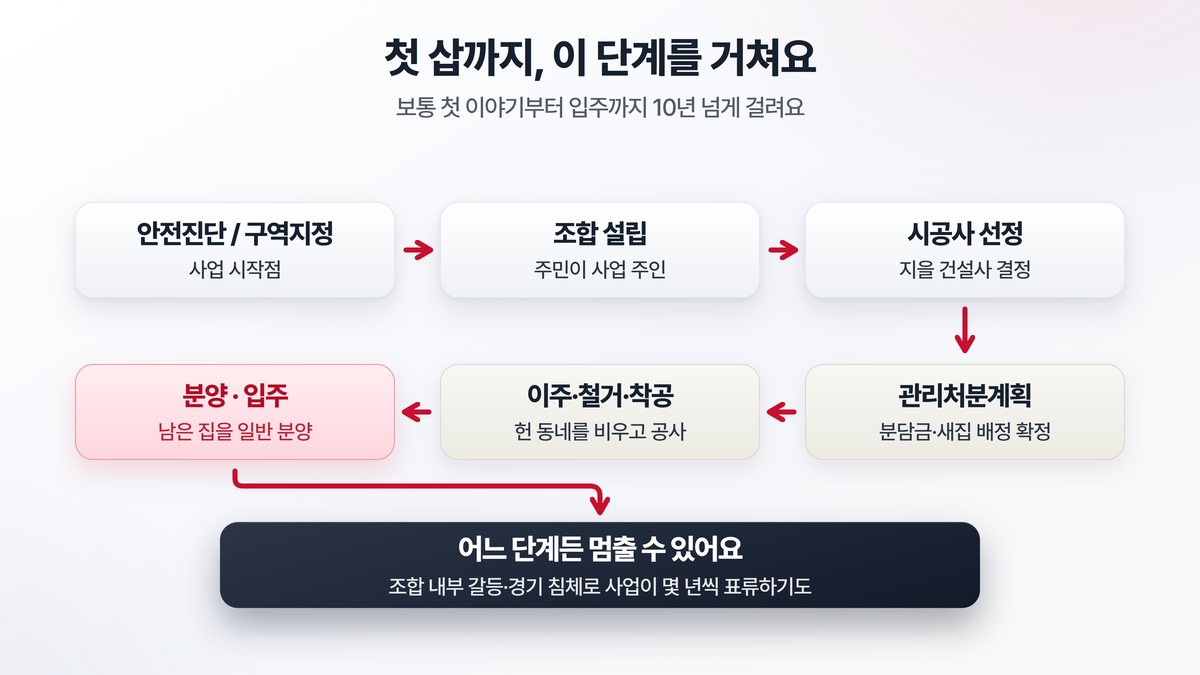 재건축·재개발은 안전진단 또는 정비구역 지정에서 시작해 조합 설립, 시공사 선정, 관리처분계획, 착공, 분양·입주로 이어지는 긴 단계를 거친다는 절차 흐름도