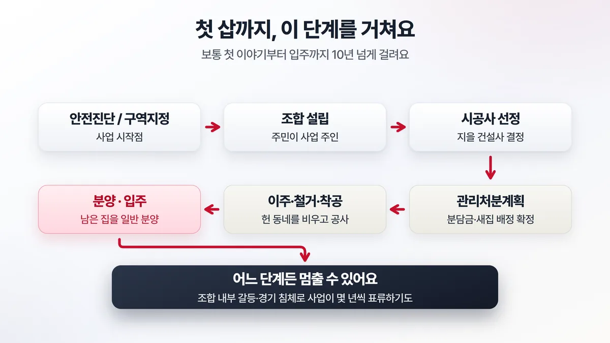 재건축·재개발은 안전진단 또는 정비구역 지정에서 시작해 조합 설립, 시공사 선정, 관리처분계획, 착공, 분양·입주로 이어지는 긴 단계를 거친다는 절차 흐름도