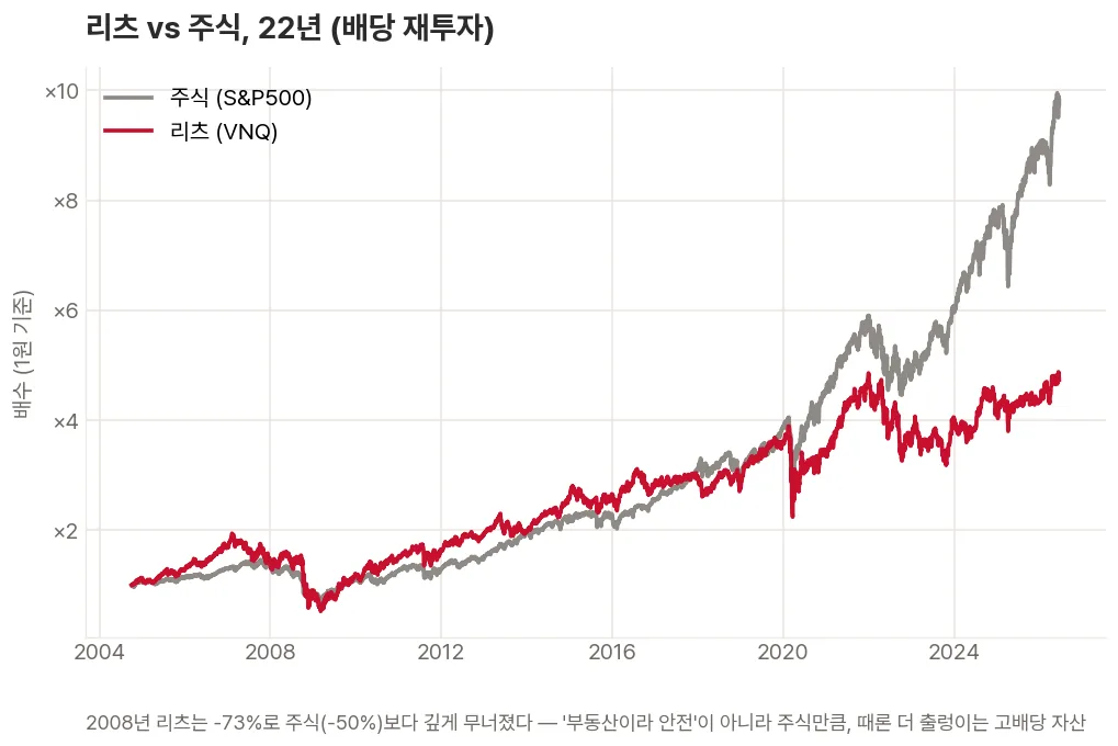 리츠(VNQ)와 주식(S&P500)을 22년간 배당 재투자로 비교해, 2008년 리츠가 -73%로 주식보다 깊게 무너지고 이후로도 주식에 뒤처진 흐름을 보여주는 꺾은선 그래프
