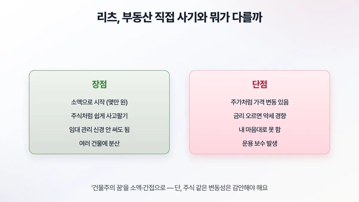 리츠 장단점 — 소액 시작·쉬운 거래·관리 불필요·분산이 장점, 가격 변동·금리 민감·통제 불가·보수가 단점