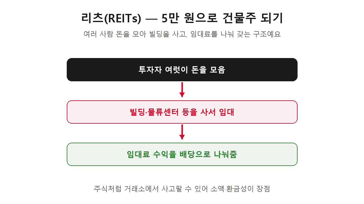 리츠 구조 — 투자자 여럿이 돈을 모아 빌딩을 사서 임대하고, 임대료 수익을 배당으로 나눠준다