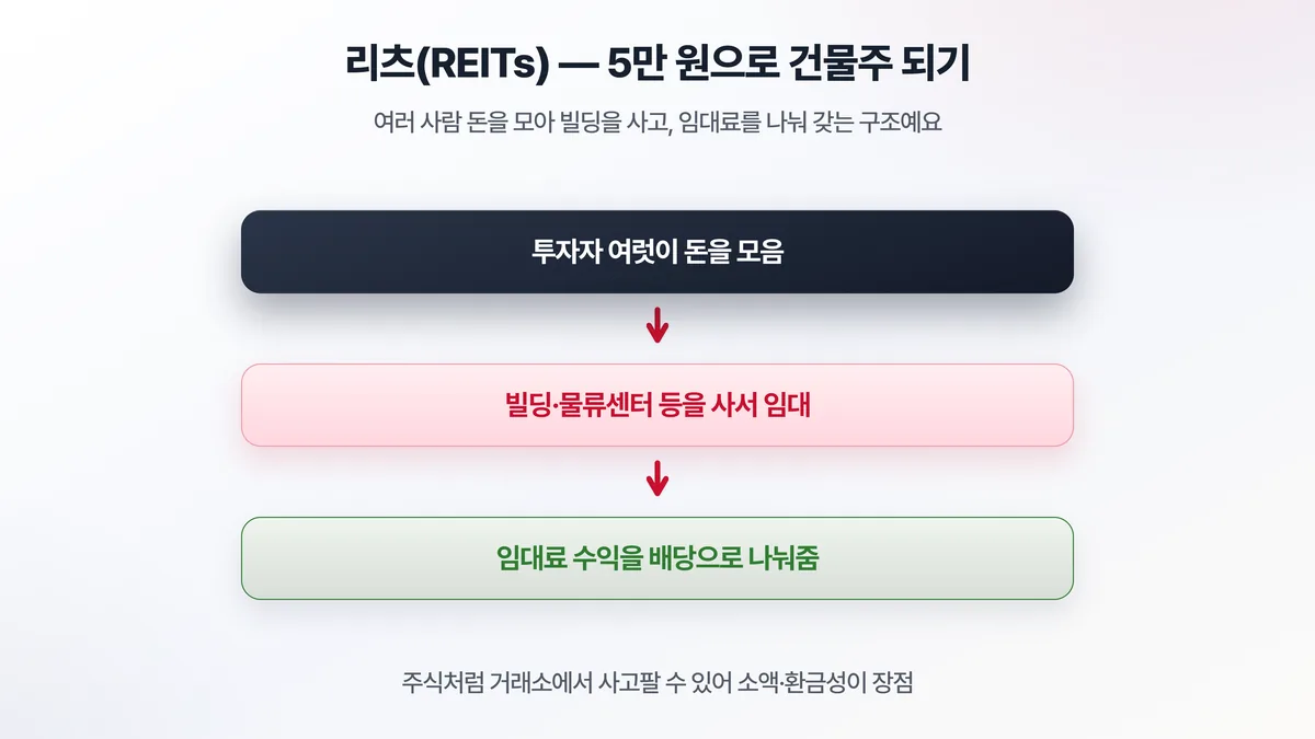 리츠 구조 — 투자자 여럿이 돈을 모아 빌딩을 사서 임대하고, 임대료 수익을 배당으로 나눠준다