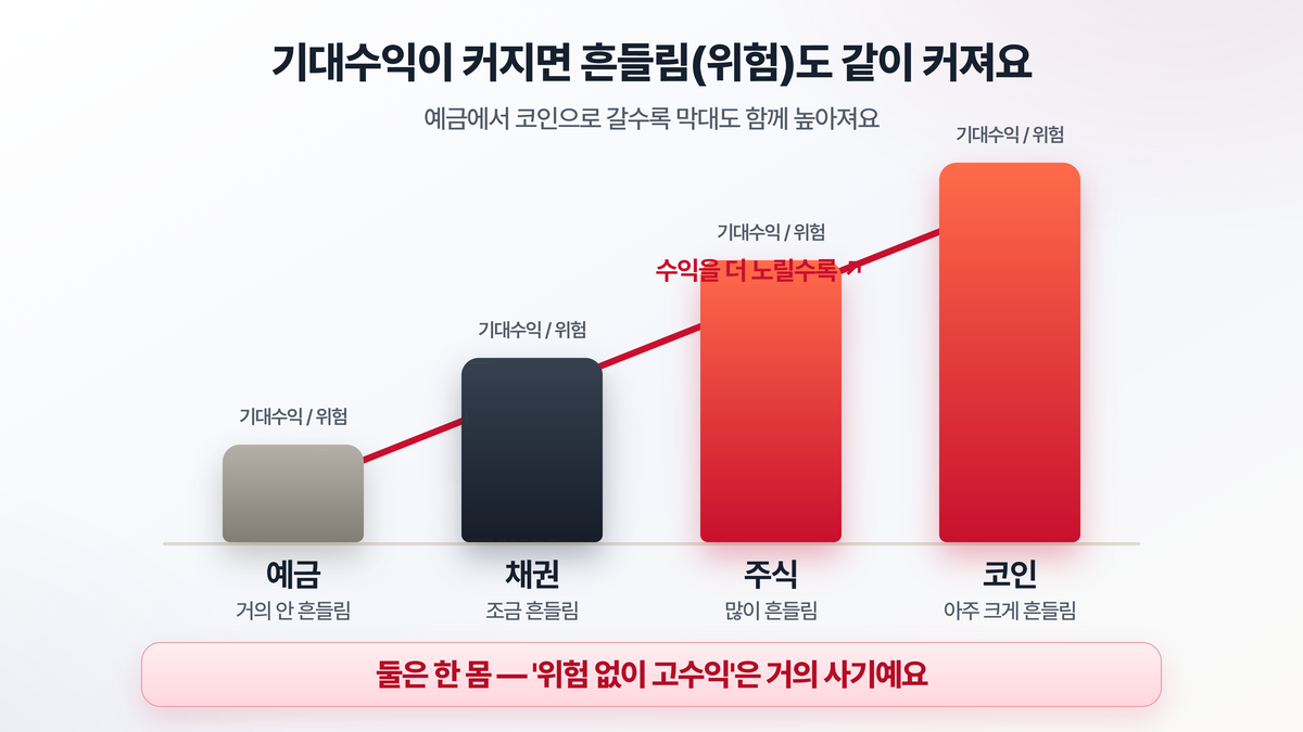 예금·채권·주식·코인 순으로 기대수익이 커질수록 가격이 출렁이는 폭(위험)도 함께 커진다는 것을 막대 높이로 보여주는 도해