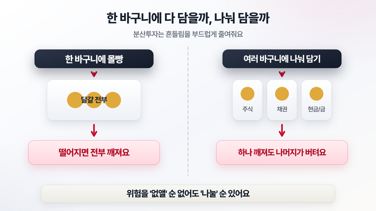 달걀을 한 바구니에 다 담았을 때와 여러 바구니에 나눠 담았을 때, 하나가 떨어져도 손실 규모가 달라지는 분산투자 효과를 비교한 도해