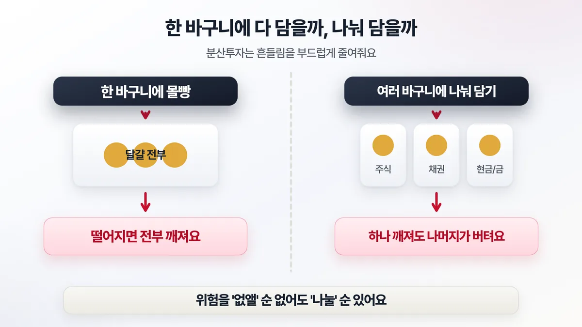 달걀을 한 바구니에 다 담았을 때와 여러 바구니에 나눠 담았을 때, 하나가 떨어져도 손실 규모가 달라지는 분산투자 효과를 비교한 도해