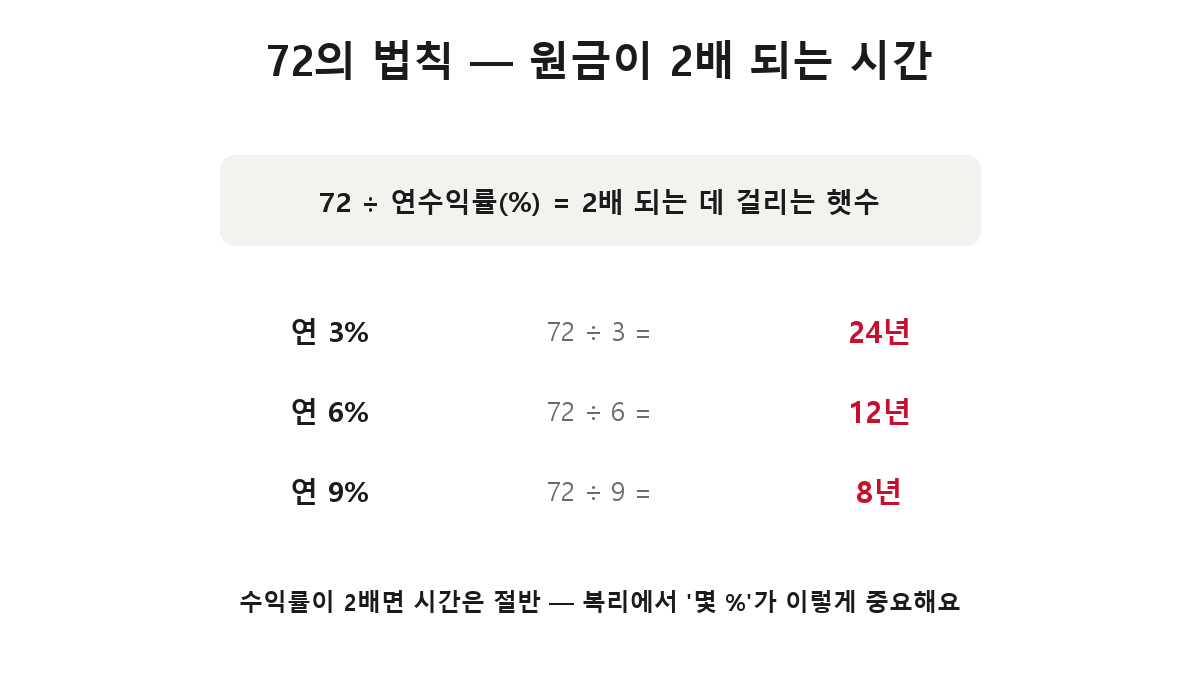 72의 법칙 — 72를 연수익률로 나누면 원금이 2배 되는 햇수, 연 3%면 24년 6%면 12년 9%면 8년