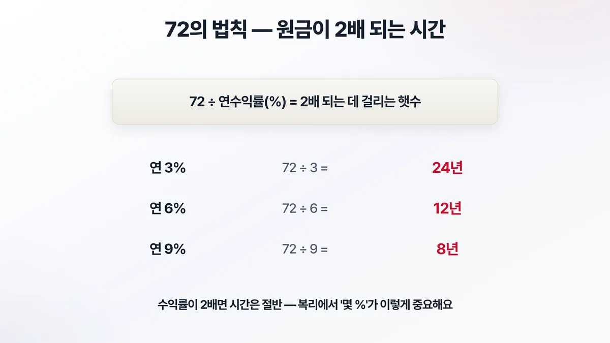72의 법칙 — 72를 연수익률로 나누면 원금이 2배 되는 햇수, 연 3%면 24년 6%면 12년 9%면 8년