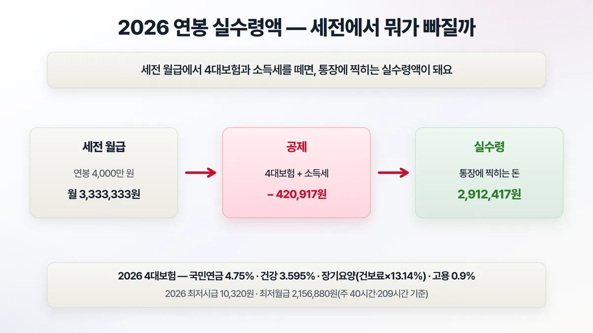 2026 연봉 실수령액 구조 — 세전 월급에서 4대보험과 소득세를 뺀 금액이 실수령액이며, 연봉 4,000만 원이면 세전 월 333만 원에서 약 42만 원이 공제돼 실수령 291만 원이 되는 흐름과 2026년 4대보험 요율을 보여주는 도해