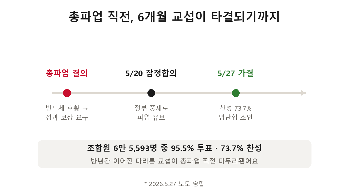 삼성전자 성과급 타결 타임라인 — 총파업 결의, 5월 20일 잠정합의로 파업 유보, 5월 27일 찬성 73.7% 가결