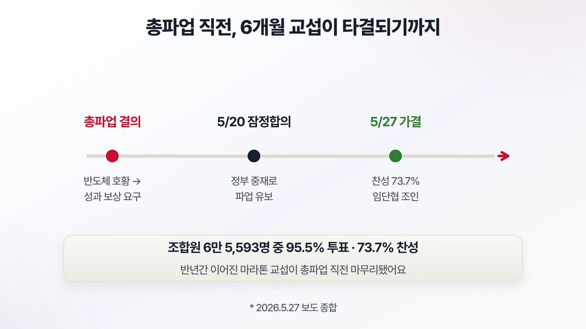 삼성전자 성과급 타결 타임라인 — 총파업 결의, 5월 20일 잠정합의로 파업 유보, 5월 27일 찬성 73.7% 가결