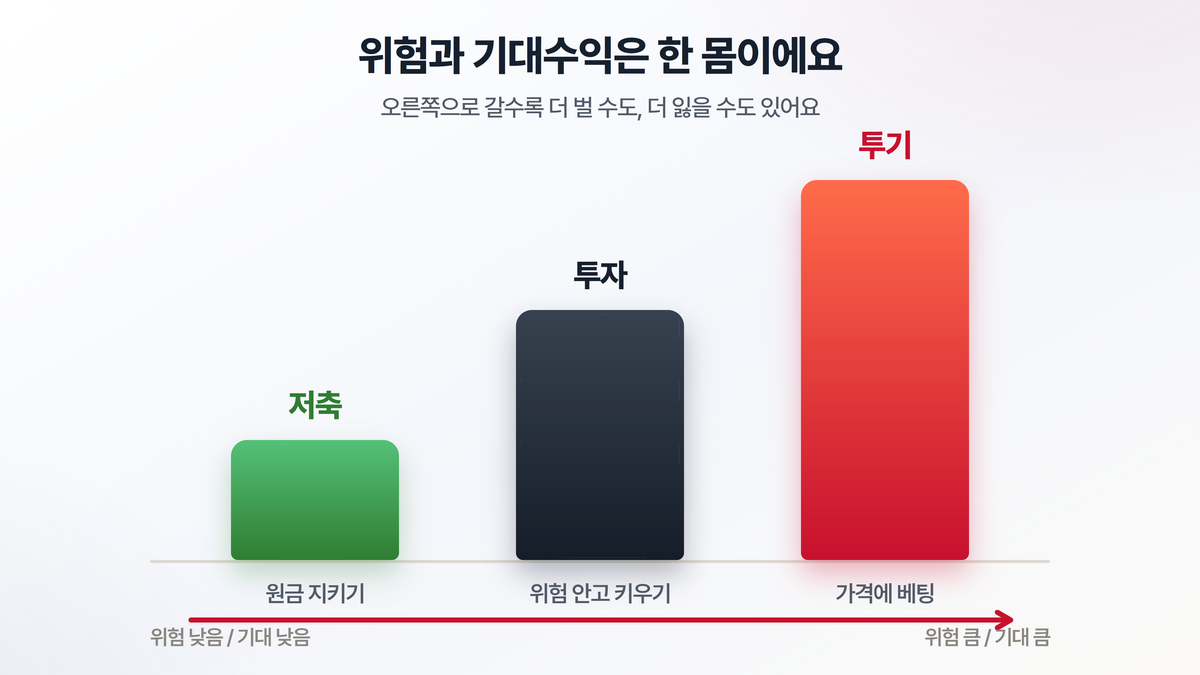 돈을 어디에 두느냐에 따라 위험과 기대수익이 함께 커지는 모습 — 저축은 위험도 기대도 낮은 왼쪽 아래, 투자는 가운데, 투기는 위험과 기대가 모두 큰 오른쪽 위에 놓인 막대 그래프
