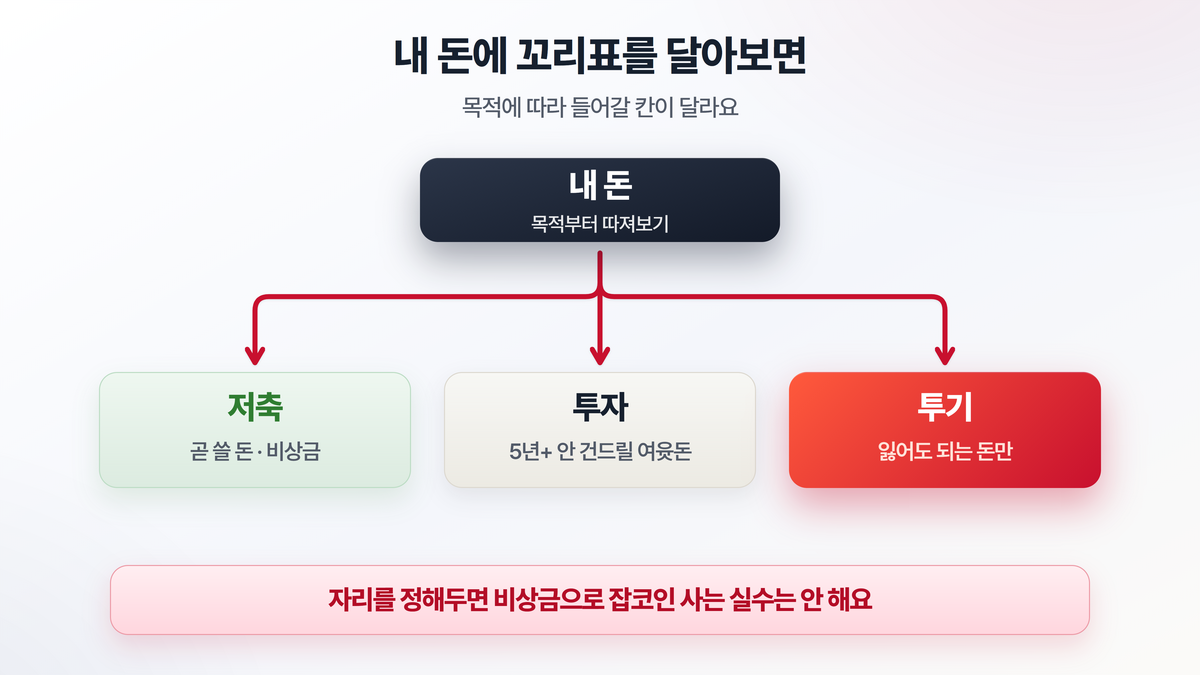 같은 100만 원이라도 목적에 따라 자리가 다르다는 것 — 곧 쓸 돈과 비상금은 저축, 5년 이상 묵힐 여윳돈은 투자, 잃어도 되는 돈만 투기로 나눠 담는 흐름