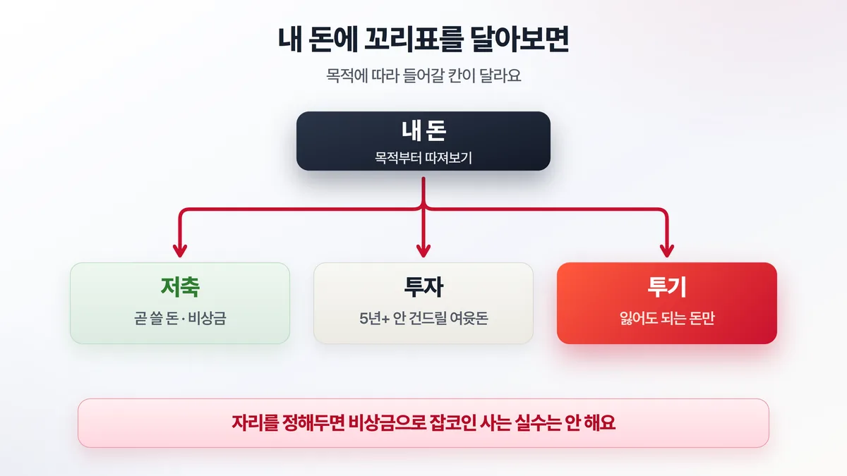 같은 100만 원이라도 목적에 따라 자리가 다르다는 것 — 곧 쓸 돈과 비상금은 저축, 5년 이상 묵힐 여윳돈은 투자, 잃어도 되는 돈만 투기로 나눠 담는 흐름