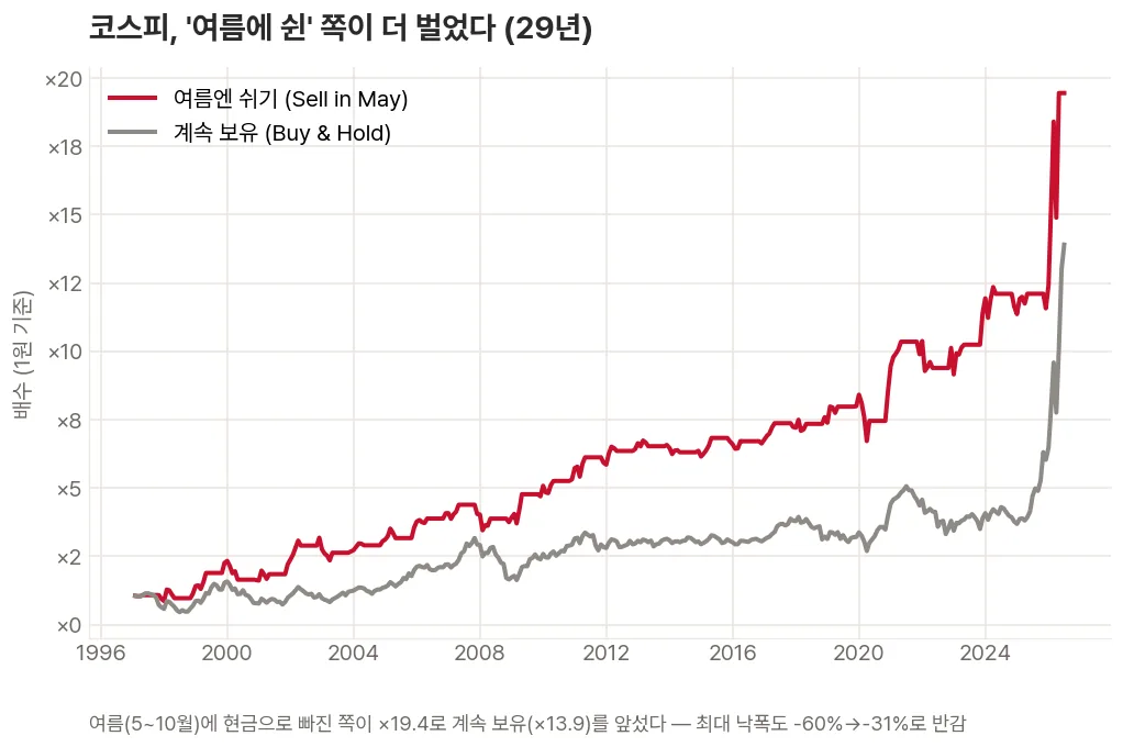 코스피에서 여름(5~10월)에 현금으로 빠진 'Sell in May'가 계속 보유보다 자산이 더 크게 불어난 것을 보여주는 꺾은선 그래프