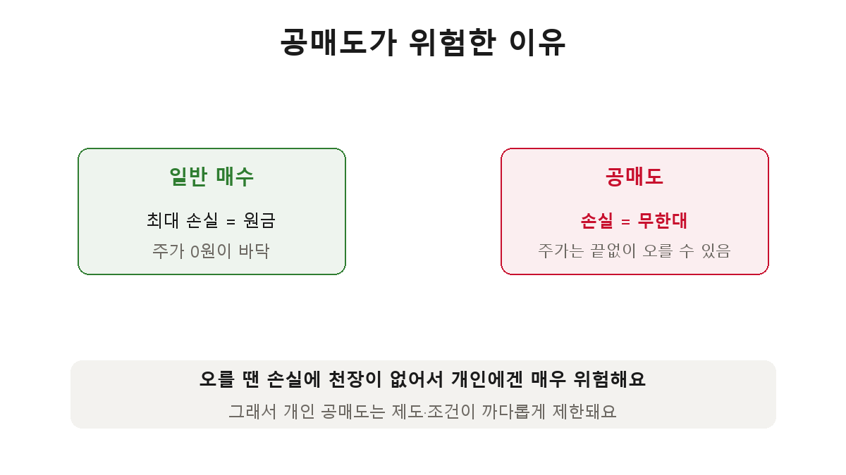 공매도의 위험 — 일반 매수는 최대 손실이 원금이지만, 공매도는 주가가 끝없이 오를 수 있어 손실이 무한대