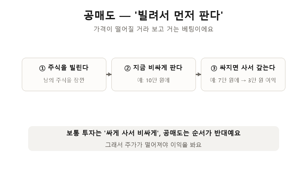 공매도 구조 — 주식을 빌려서 지금 비싸게 팔고, 가격이 떨어지면 싸게 사서 갚아 차익을 남긴다