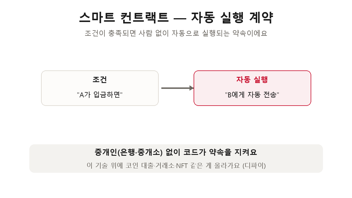 스마트 컨트랙트 — 조건이 충족되면 사람 없이 자동으로 실행되는 약속, 중개인 없이 코드가 약속을 지킨다
