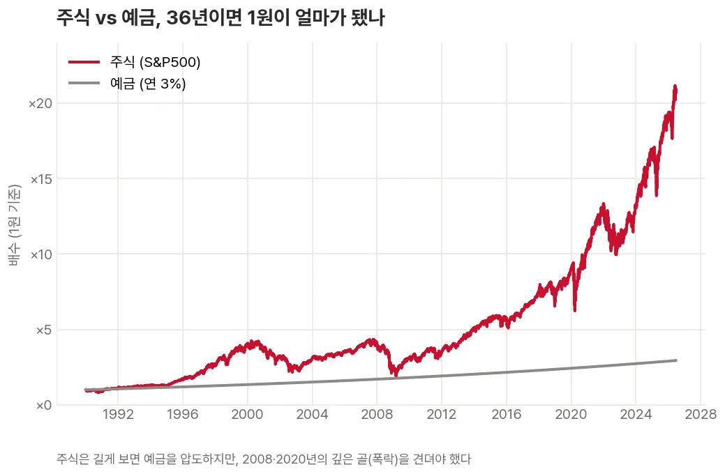 1990년부터 2026년까지 주식(S&P500)에 묻어둔 돈과 예금에 넣어둔 돈이 시간이 갈수록 격차가 크게 벌어지는 모습을 보여주는 꺾은선 그래프