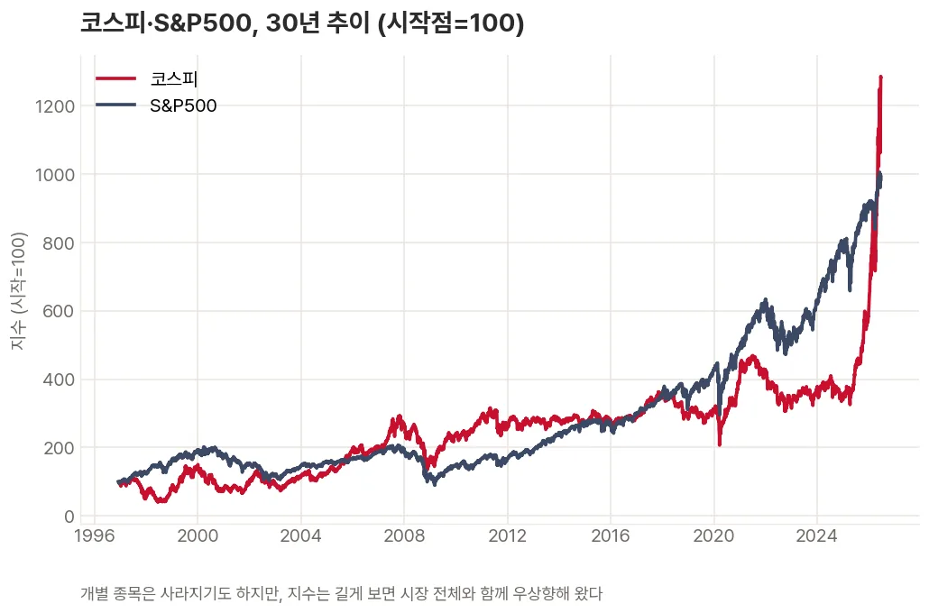 코스피와 S&P500 지수가 30년간 등락을 거듭하면서도 길게 보면 우상향해 온 흐름을 비교한 꺾은선 그래프