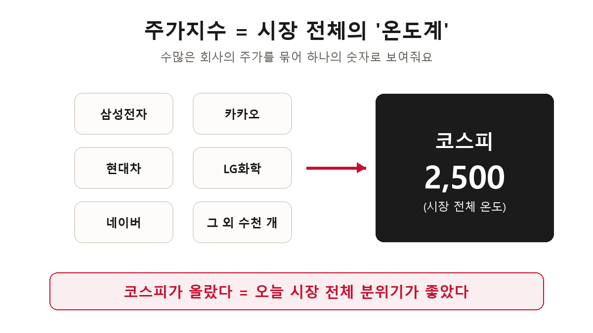 주가지수는 시장에 상장된 수많은 회사의 주가를 한데 묶어 하나의 숫자로 보여주는 시장 전체의 온도계라는 것을 설명하는 도해