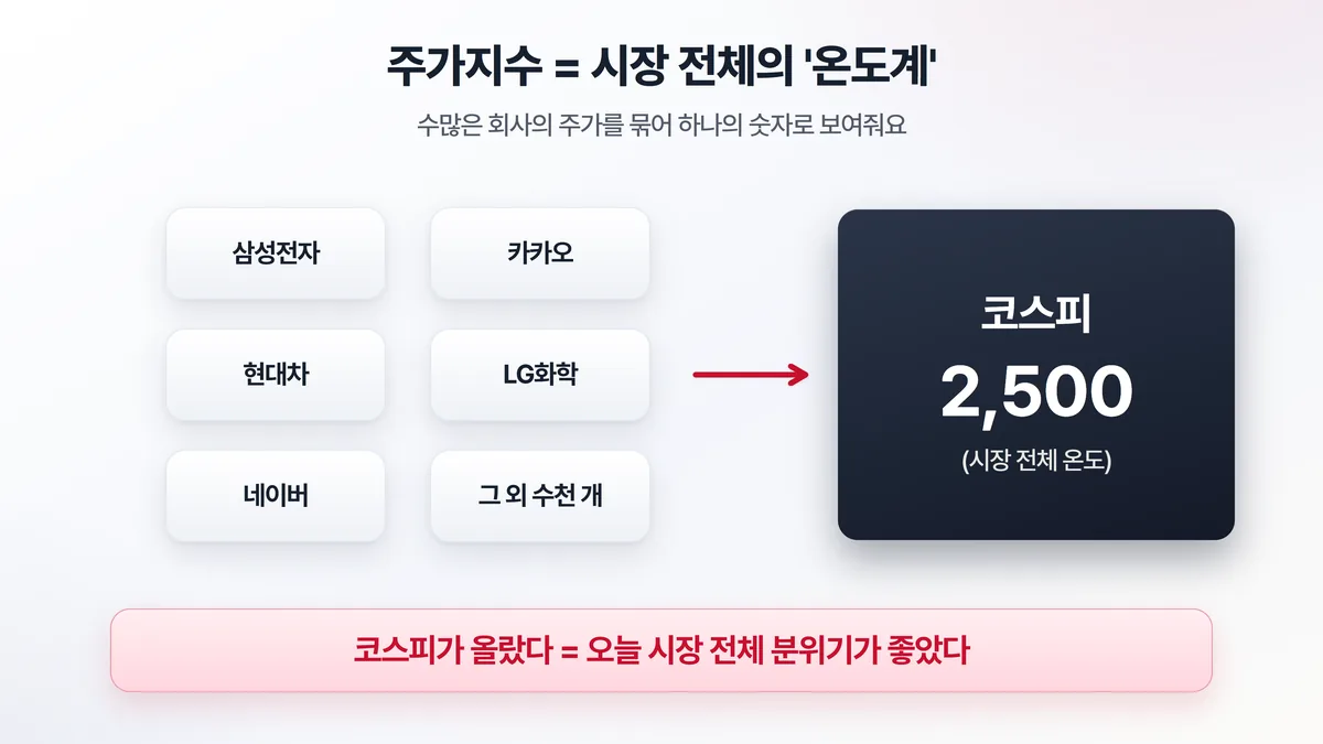 주가지수는 시장에 상장된 수많은 회사의 주가를 한데 묶어 하나의 숫자로 보여주는 시장 전체의 온도계라는 것을 설명하는 도해